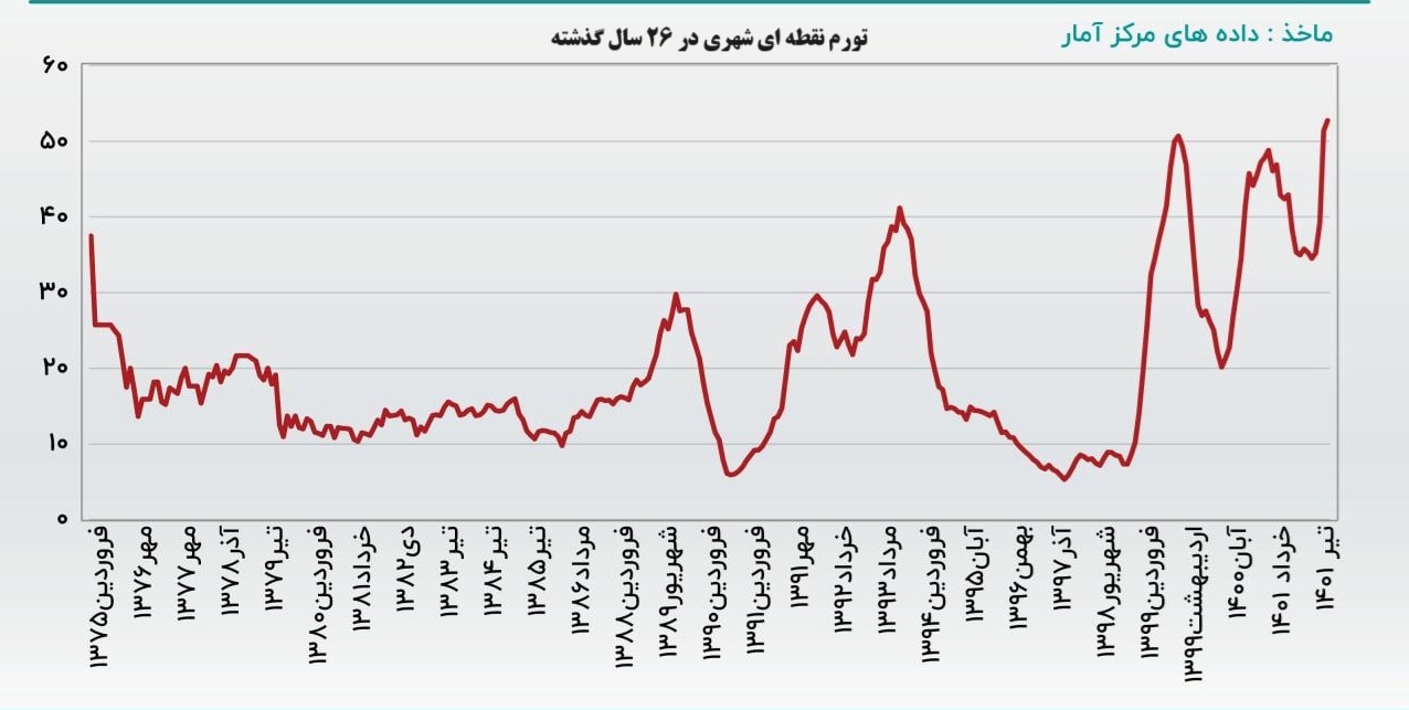 سرعت افزایش قیمت طلا، خودرو، مسکن و دلار