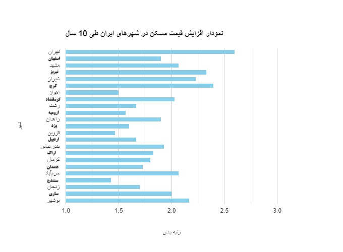 نمودار افزایش قیمت مسکن در شهر های ایران طی 10 سال