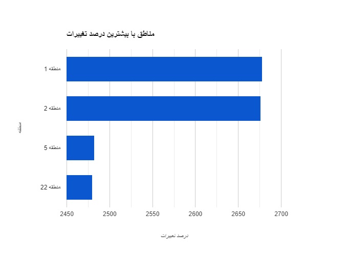 نمودار بیشترین رشد قیمت در مناطق تهران