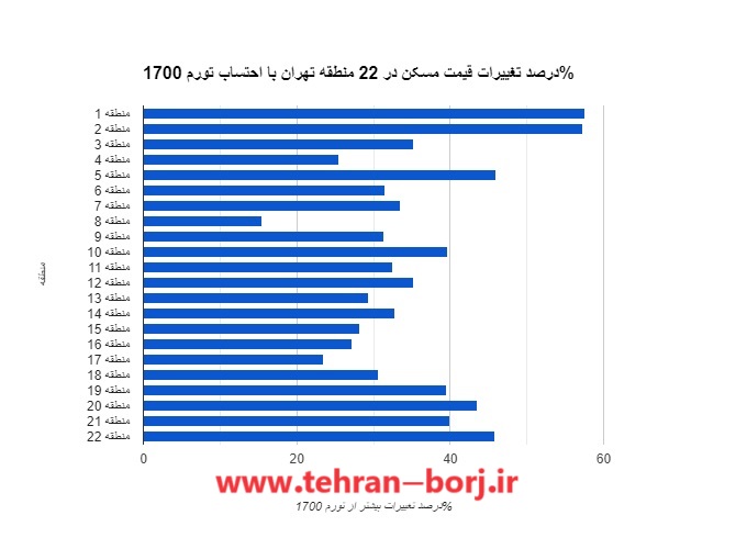 نمودار تغییرات قیمت مسکن در مناطق تهران نسبت به تورم