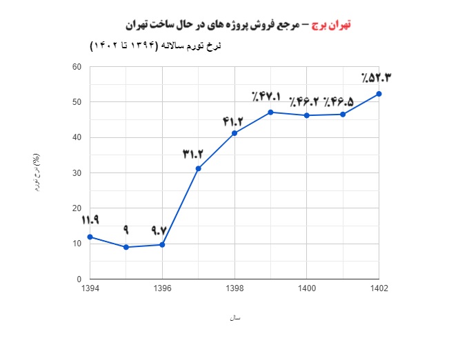 نمودار تورم از سال 1394 الی 1402