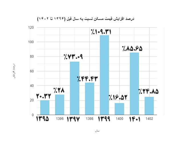 نمودار درصد رشد قیمت مسکن نسبت به سال قبلی