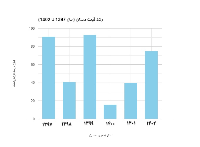 نمودار قیمت مسکن در 5 سال گذشته