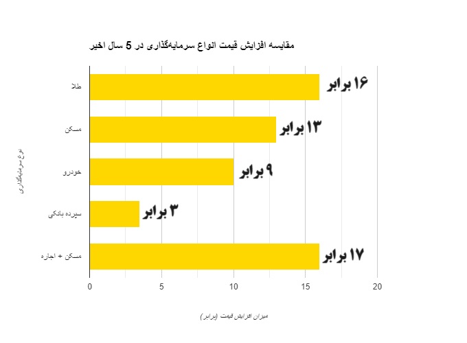 در سال 1403 چی بخریم سود کنیم؟