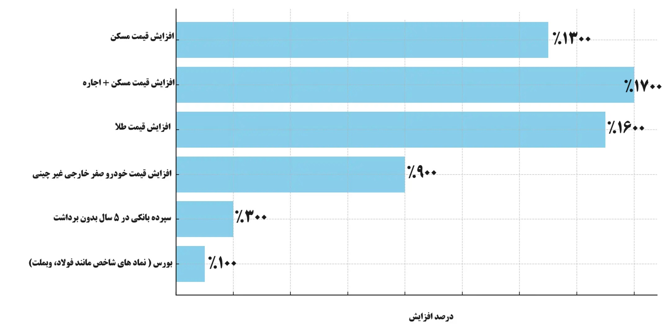 درصد افزایش ارزش یک کالا بدون احتساب تورم