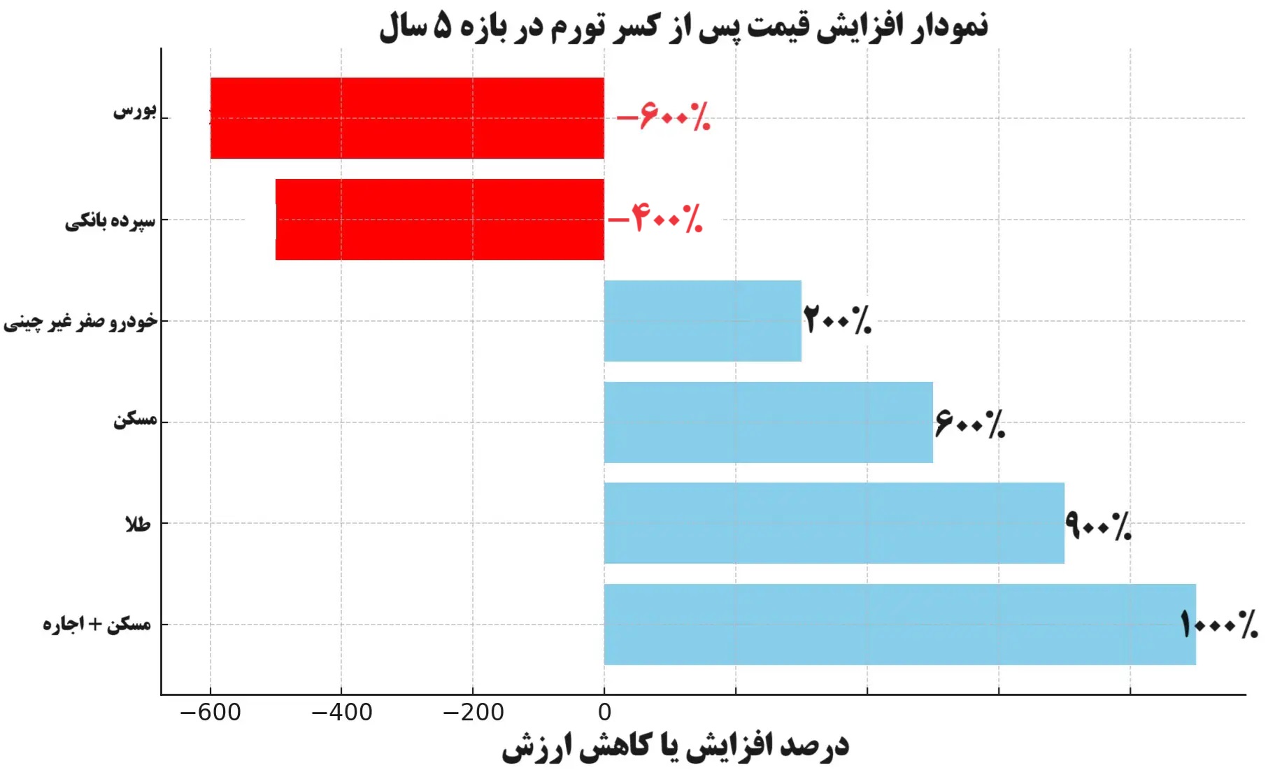 درصد رشد قیمت با کسر تورم