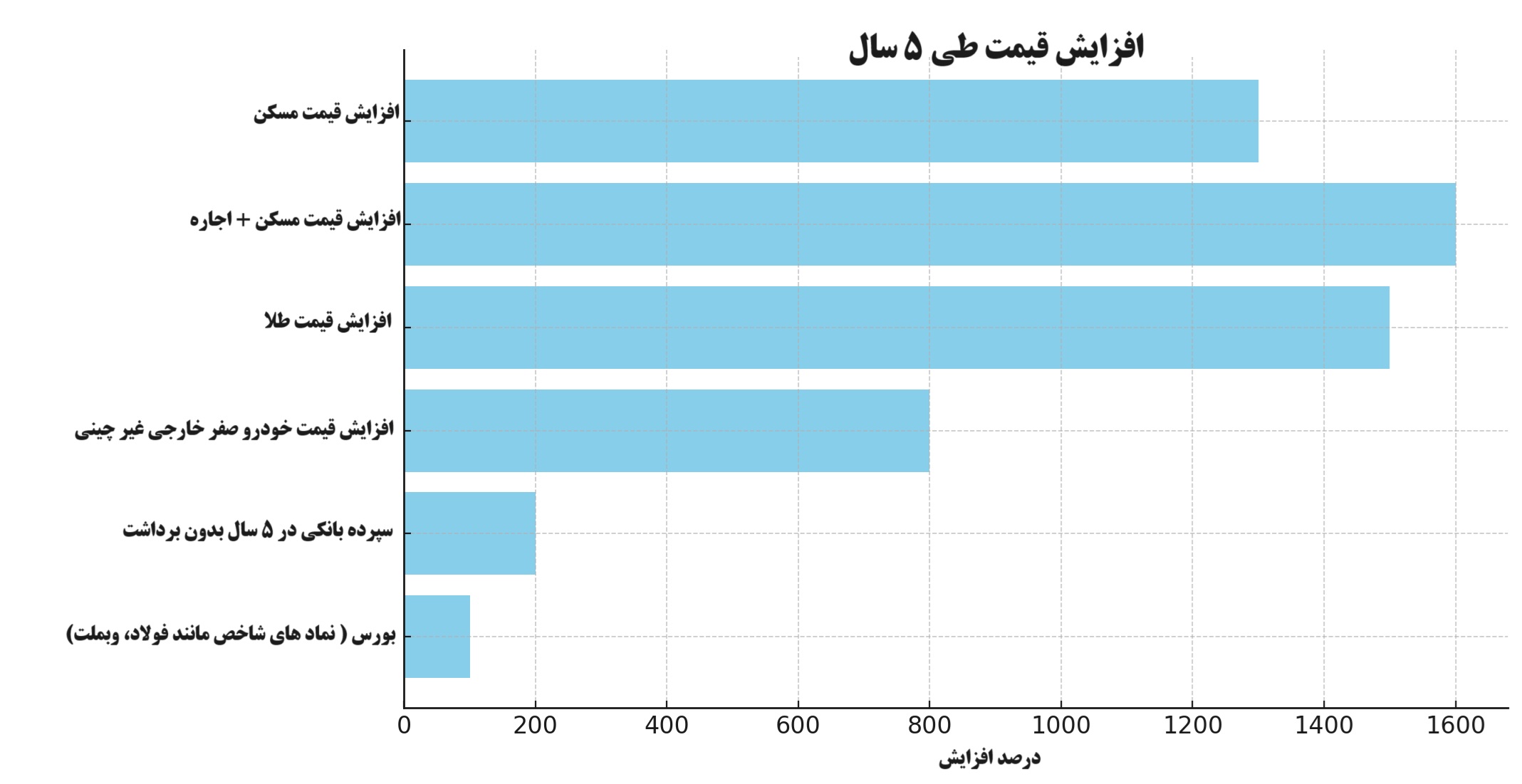 روش های حفظ ارزش پول در ایران