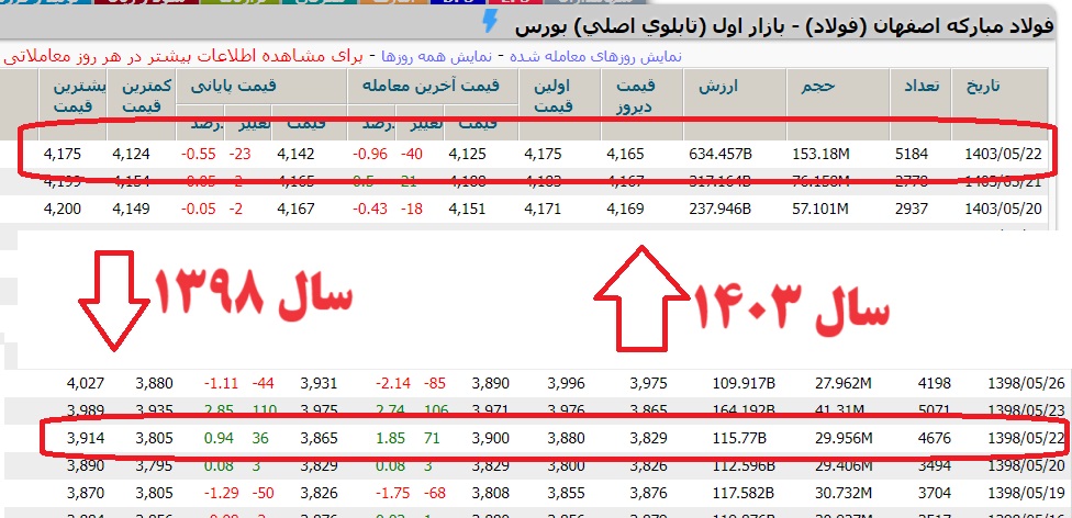 کاهش ارزش پول در بورس