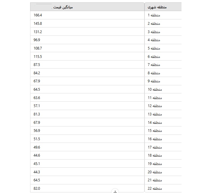 میانگین قیمت مناطق تهران در سال 1403